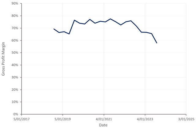 C3.ai Gross Profit Margin