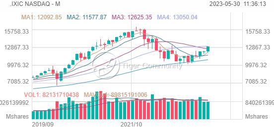 Monthly Chart, as of 30 May