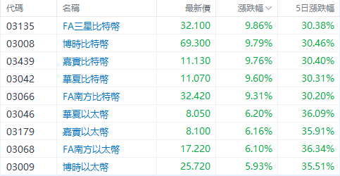 港股币股纷纷上升