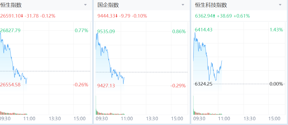 港股今日三大股指漲跌不一