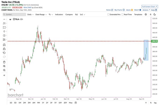 A line chart displaying Tesla Inc. (TSLA) stock price movements over time, with daily candlestick data from January to September 2023. The chart shows price fluctuations, a red horizontal line indicating a key price level, and a vertical blue line marking a recent price point. Text labels include "Tesla Inc (TSLA)", price values ranging from 150.00 to 300.00, and dates along the x-axis.