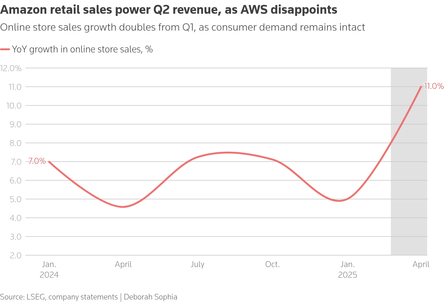 Amazon's retail sales growth seen reaccelerating in June quarter