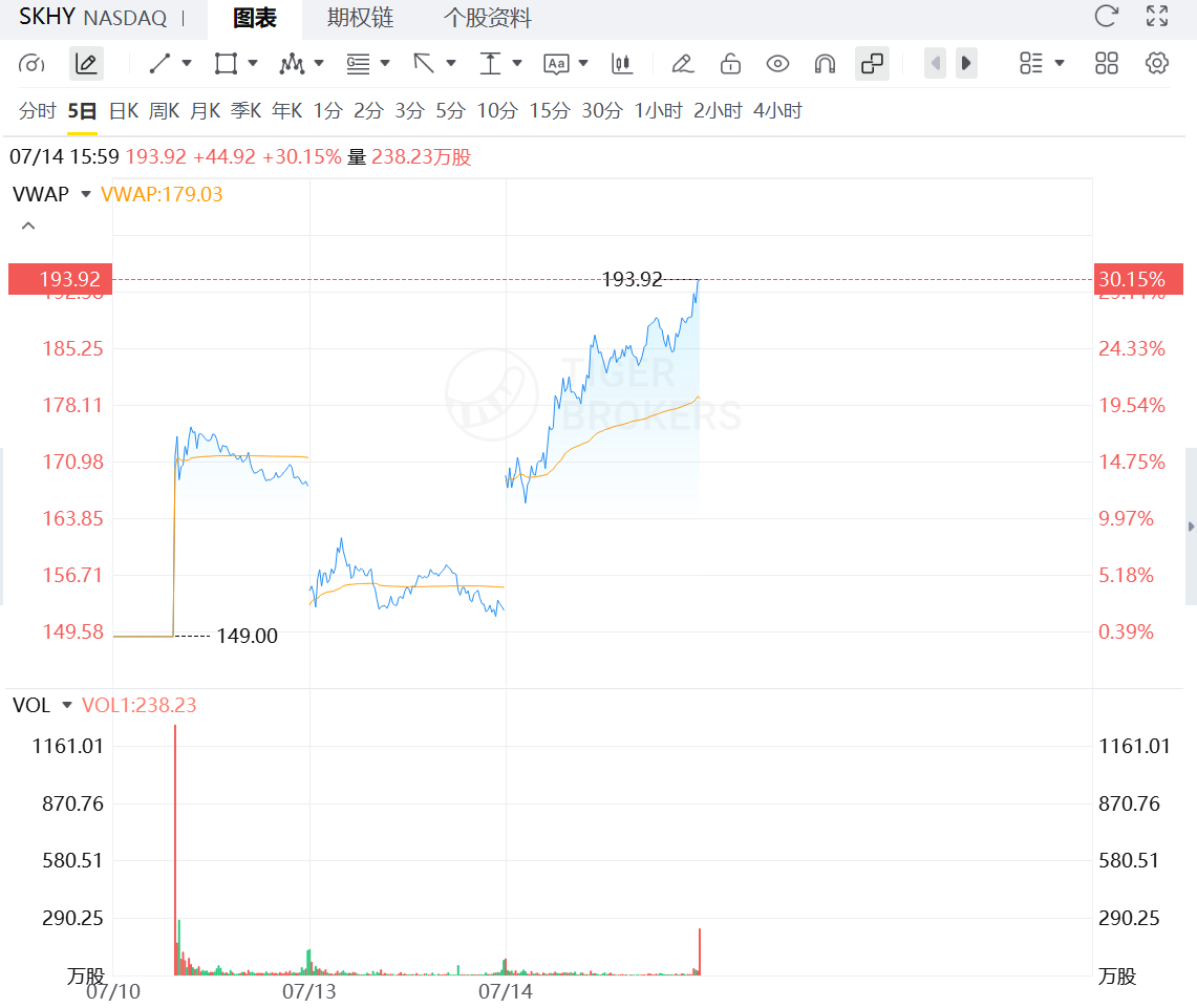 SK海力士昨日反彈進30%