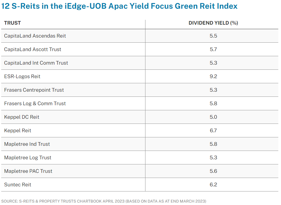12 S-REITs in the iEdge-UOB APAC Yield Focus Green REIT Index