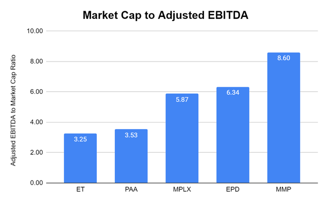Market cap to Adjusted EBITDA