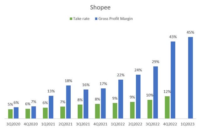 Image created by author (Data from Sea Limited's Press Releases and Income Statements)