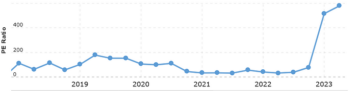 AMD 5-year PE History