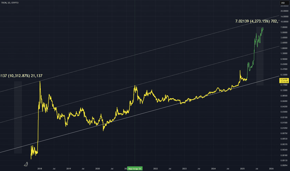 TRXUSD: TRXUSD - Large Slanted W Pattern Idea