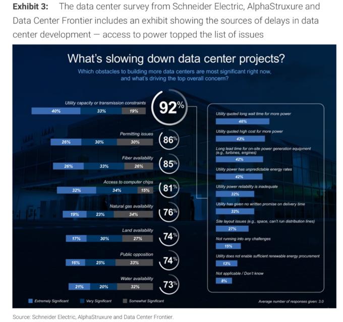 誰能立刻給AI供電？比特幣礦企被低估的「價值」，圖源：WSJ