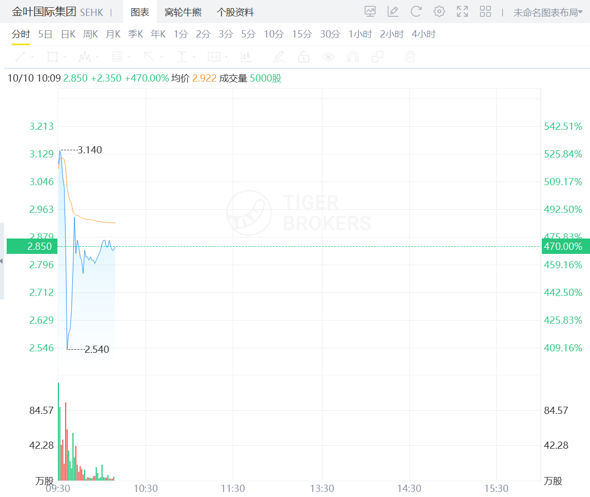 金葉國際集團暗盤結束仍收漲超470%