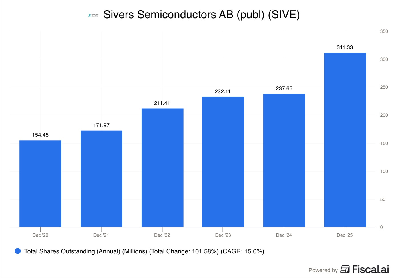 A graph of blue rectangular bars

AI-generated content may be incorrect.