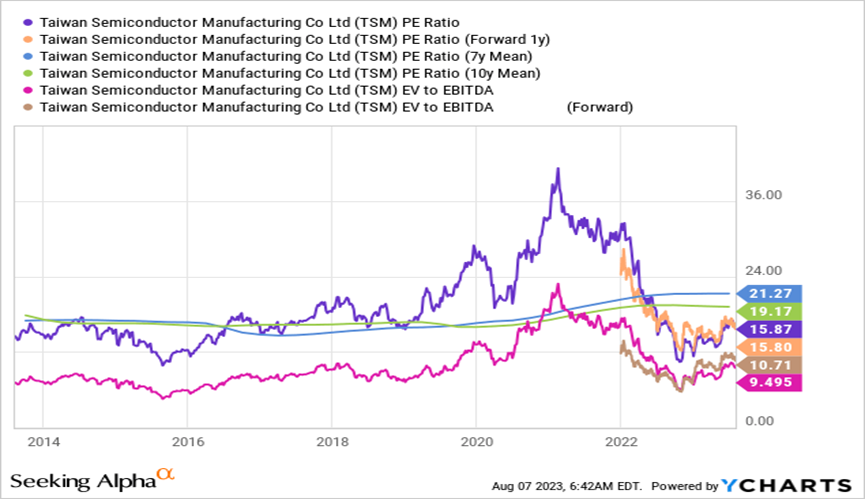 Data by YCharts
