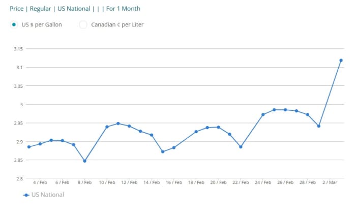 The average U.S. price of regular gasoline has seen a noticeable climb since Sunday, GasBuddy data show.