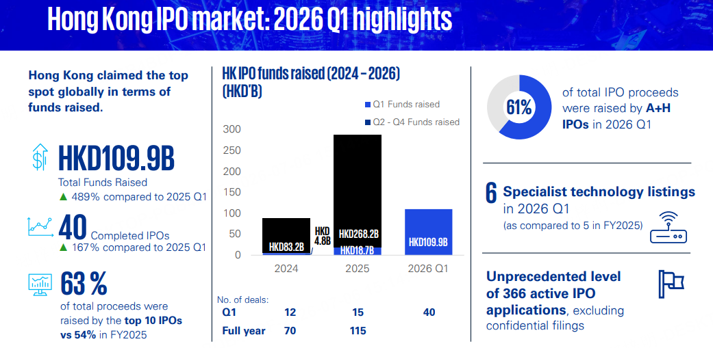 (China & Hong Kong IPO Markets 2026Q1 Review——KPMG)