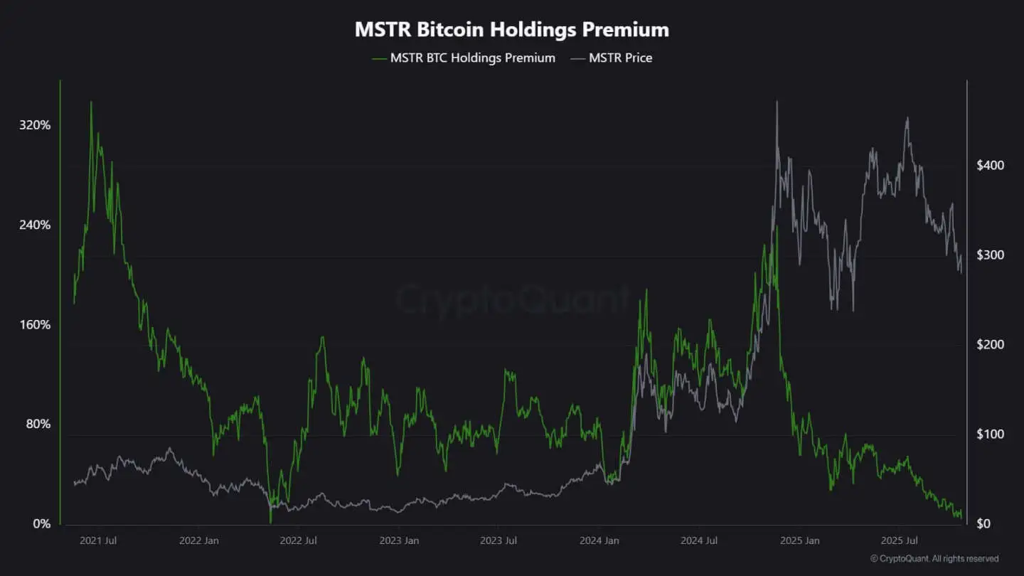 Strategy 股票溢价，来源：CryptoQuant