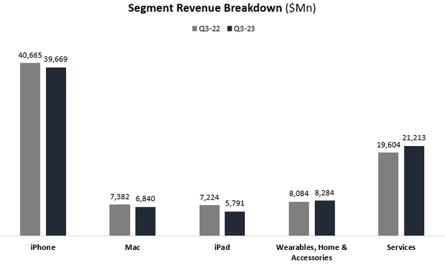 Created by the author based on data from Apple financial reports.