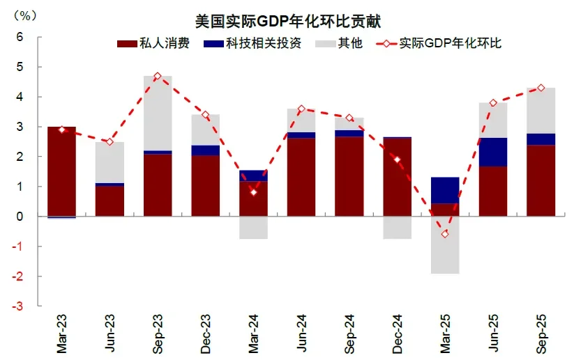 资料来源：Haver，中金公司研究部