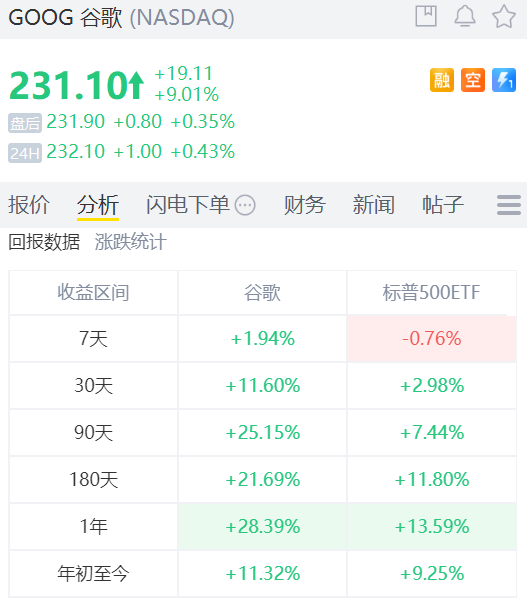 谷歌1年漲幅超28%