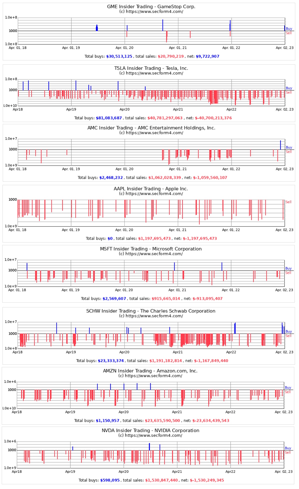 Comparison of GME insider trading with other popular stocks 