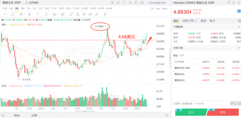 黃銅主連期貨一度觸及4.95美元