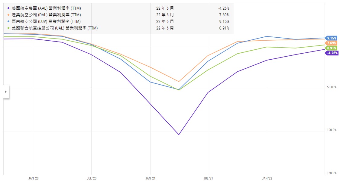 圖：AAL / DAL / LUV / UAL 2020～2022 利潤率變化