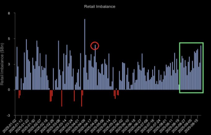 A bar chart displaying retail imbalance data over time, with vertical blue bars representing values, some red bars indicating negative values, and a red circle highlighting a significant peak. The x-axis shows dates from 2020 to 2023, and the y-axis is labeled "Retail Imbalance ($bn)". A green rectangle highlights a section of bars on the right side of the chart.