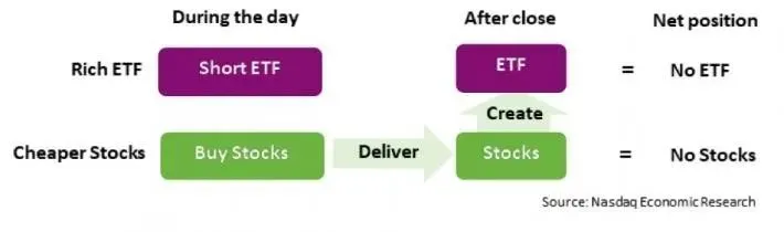表2: ETF的建立允許做市商與發行方交換對沖的股票頭寸，以換取新的ETF股份，同時減少淨庫存（淨頭寸）