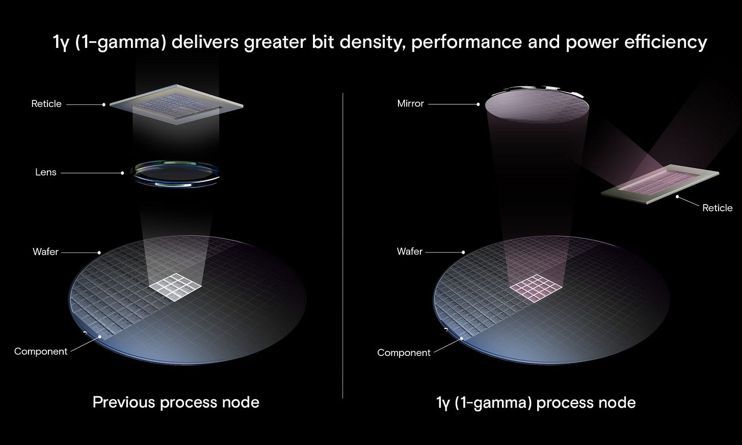 1-Gamma DRAM technology | Micron Technology Inc.