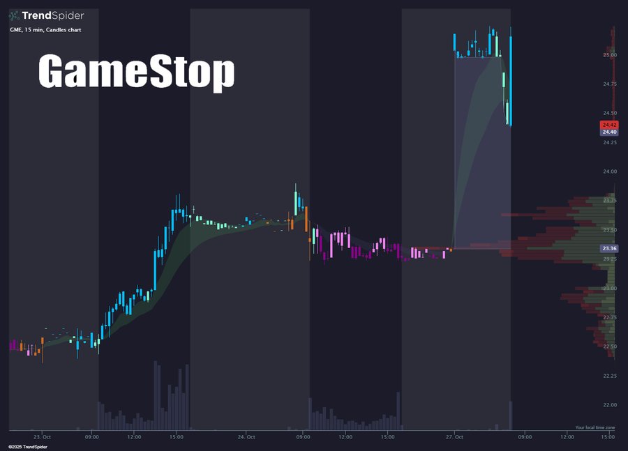 Dark-themed trading chart interface from TrendSpider displaying GameStop GME stock data with multiple panels. Left panel shows a price chart with green and red candlesticks, blue upward trend line, purple shaded area, orange vertical lines marking events, and gray volume bars below. Right panel features a multi-timeframe candlestick chart with green and red bars, overlaid indicators in blue, purple, and red lines, and a volume histogram at the bottom. Top section has the GameStop logo and real-time price indicator at 24.90 with a 5.02 percent change.