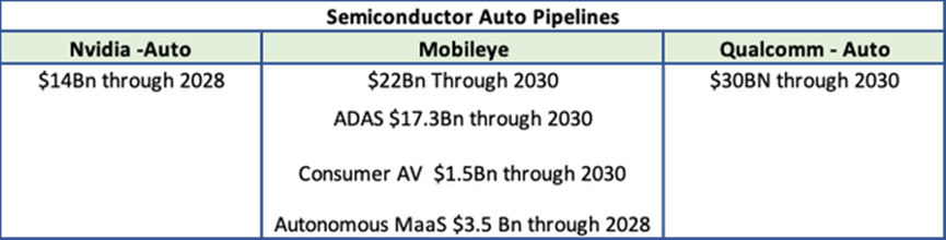 Semiconductor Auto Pipelines (Nvidia, Mobileye, Qualcomm, Wall Street Journal)