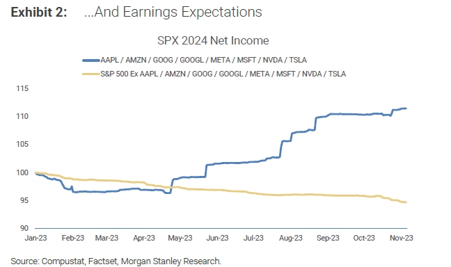 Morgan Stanley: Profit expectations of seven giants are far ahead in 2024