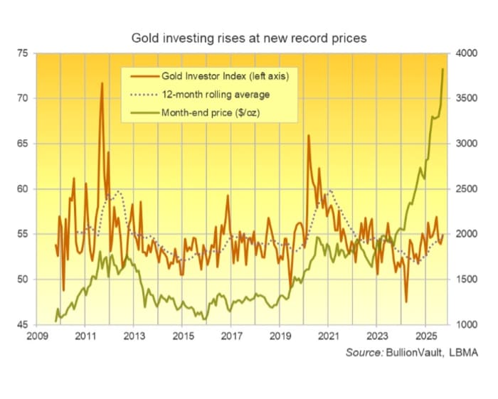 Gold buyers outnumbered sellers in September, according to BullionVault's Gold Investor Index.