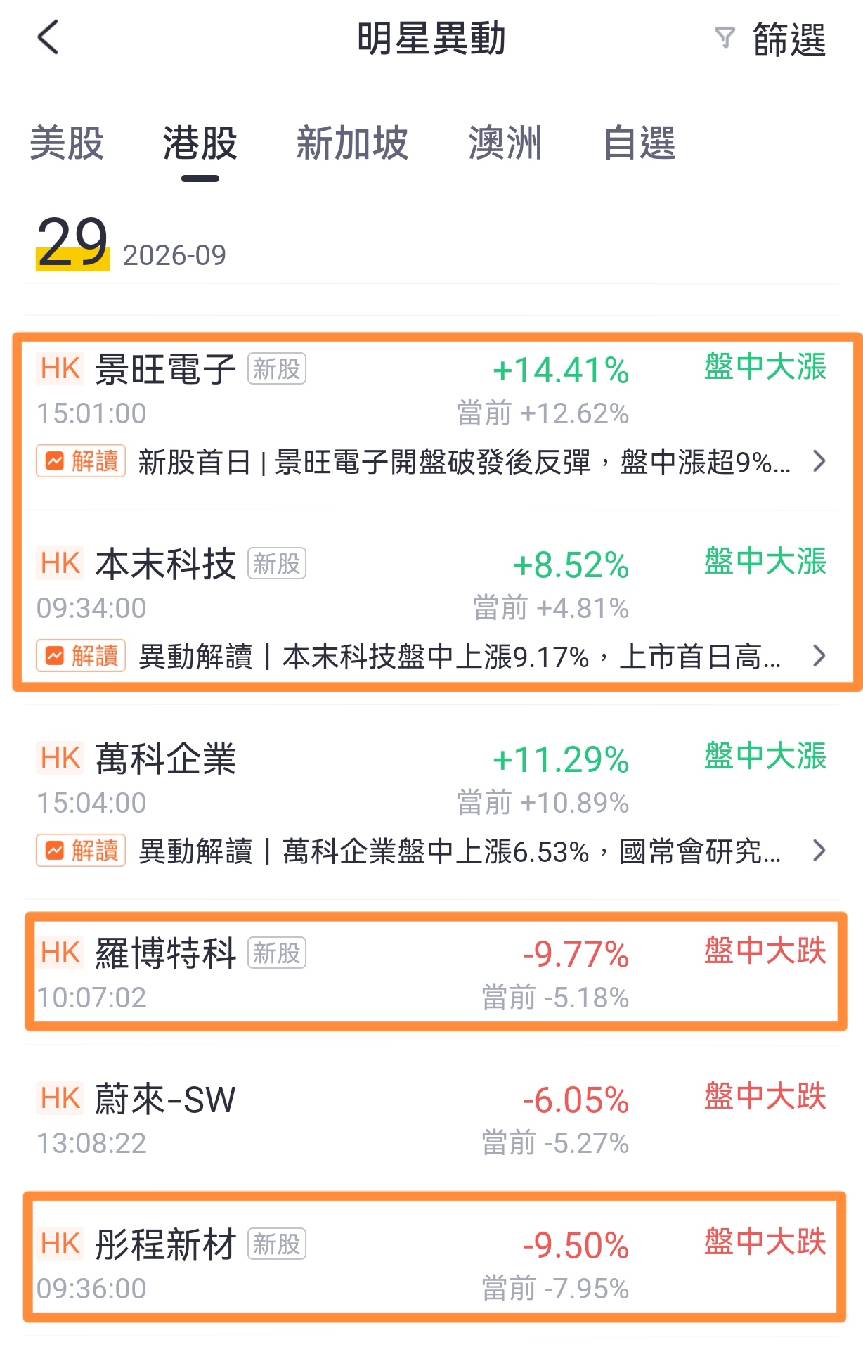 截止當前盤中景旺電子與本末科技上漲