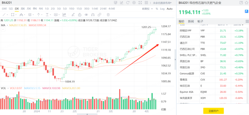 綜合性石油與天然氣板塊近期上漲
