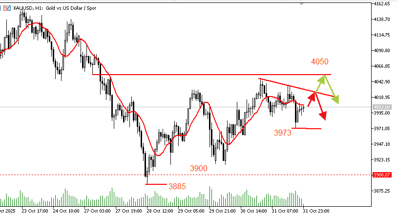 Financial chart displaying XAUUSD gold prices in USD with candlestick patterns over time from late October. Horizontal support and resistance lines marked at levels like 3973 3850 4050 4078 4129. Upward and downward arrows indicate potential price movements including a green arrow at 4050 and red arrow at 3973. Vertical lines at 3800 3850 3900 and bottom volume bars. Date axis from October 21 to October 31 with price scale from 3800 to 4100.