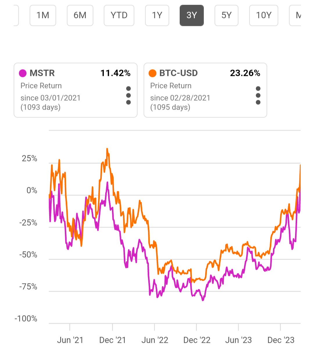 MSTR, BTC 3-year price return