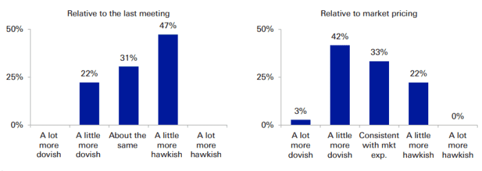 Expectations for the tone of the ECB press conference. Deutsche Bank’s dbDataInsights