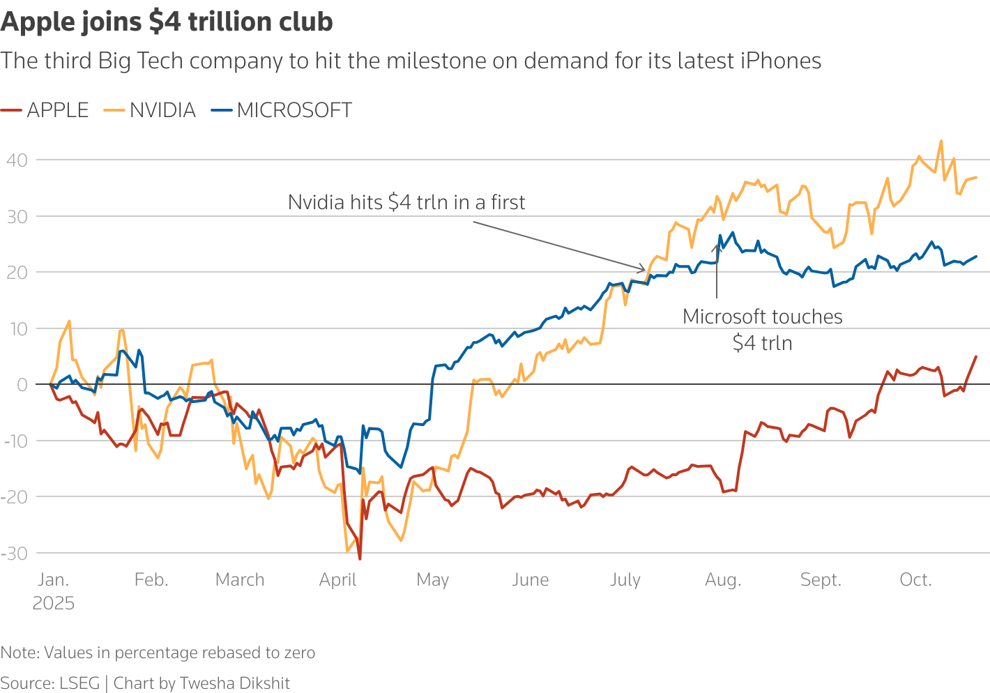A visual showing Apple's share rally to $4 trillion compared to peers Microsoft and Nvidia