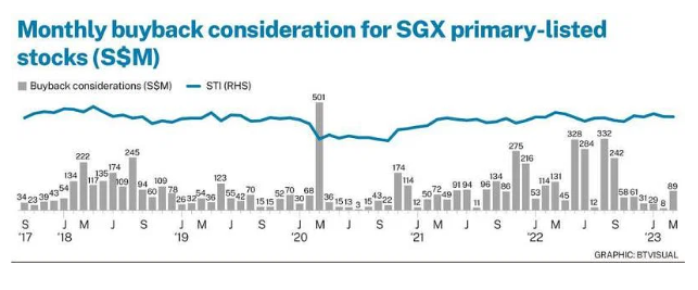 Monthly buyback consideration for SGX primary-listed stocks