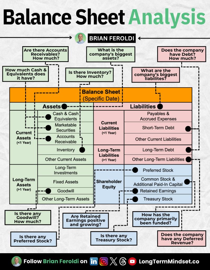 How to analyze a balance sheet 