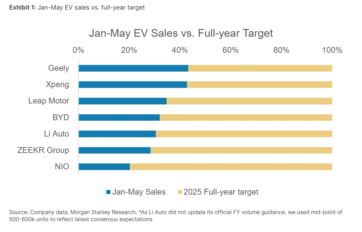 Source: Morgan Stanley Research