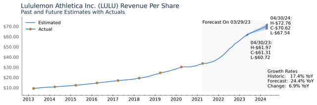 LULU Revenue