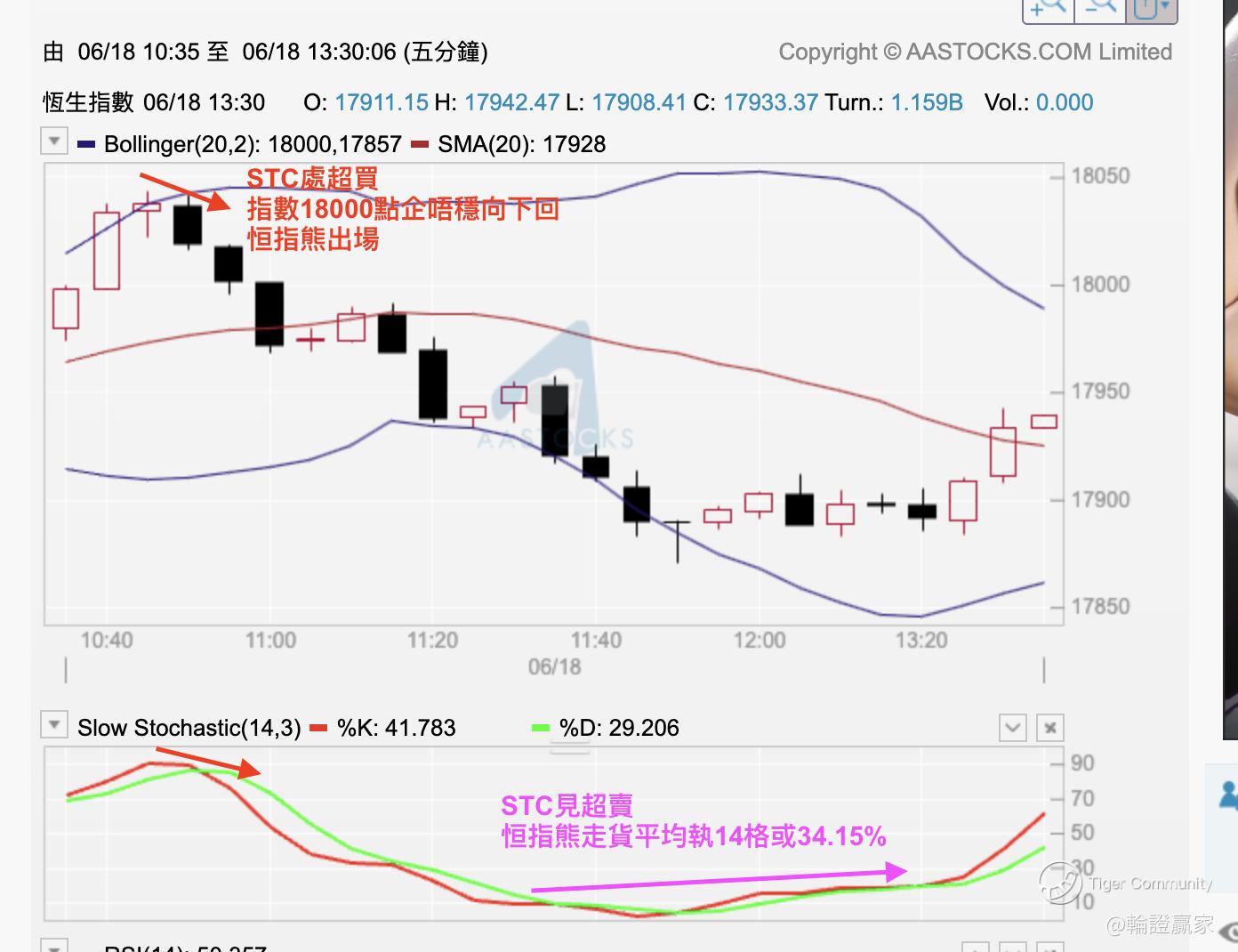 轮证下半Part】恒指熊借18000企唔稳开食34.15%_老虎社区_美港股上老虎- 老虎社区