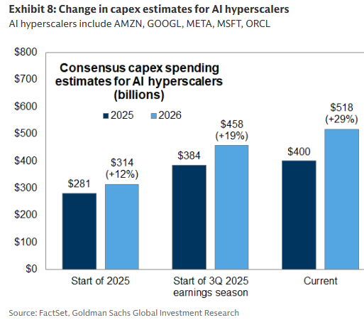 Bar chart titled Exhibit 8 Change in capex estimates for AI hyperscalers showing all hyperscalers include AMZN GOOGL META MSFT ORCL. Vertical axis labeled in dollars from 100 to 800 billions. Horizontal axis with categories Start of 2025 Start of Q3 2025 Current. Blue bars for 2026 estimates orange bars for 2025 estimates. Start of 2025 shows 281 for 2025 and 400 for 2026. Start of Q3 2025 shows 314 for 2025 and 384 for 2026. Current shows 518 for 2025 and 400 for 2026. Annotations indicate 12 percent increase for 2025 at Start of 2025 58 percent increase for 2025 at Start of Q3 2025 19 percent increase for 2026 at Start of Q3 2025 and 29 percent decrease for 2026 at Current. Source FactSet Goldman Sachs Global Investment Research.