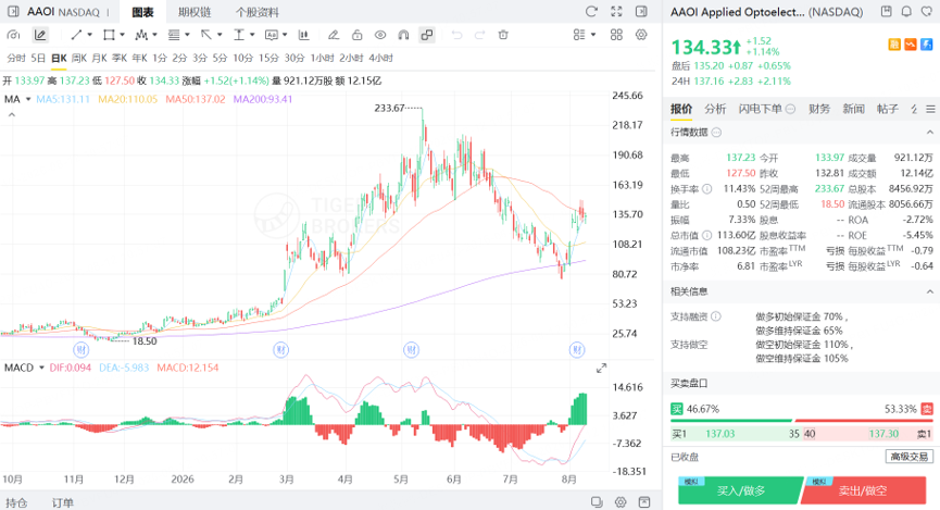 AAOI財報公佈前兩日累計升超36%，年內累計升超285%
