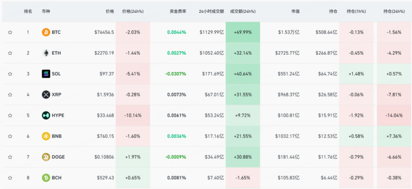 比特幣等加密貨幣持續大跌 圖源：CoinGlass