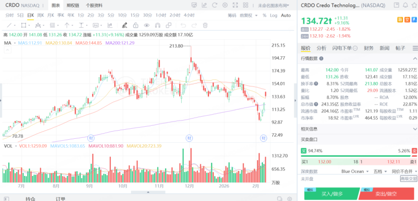 CRDO股價最近接連上升