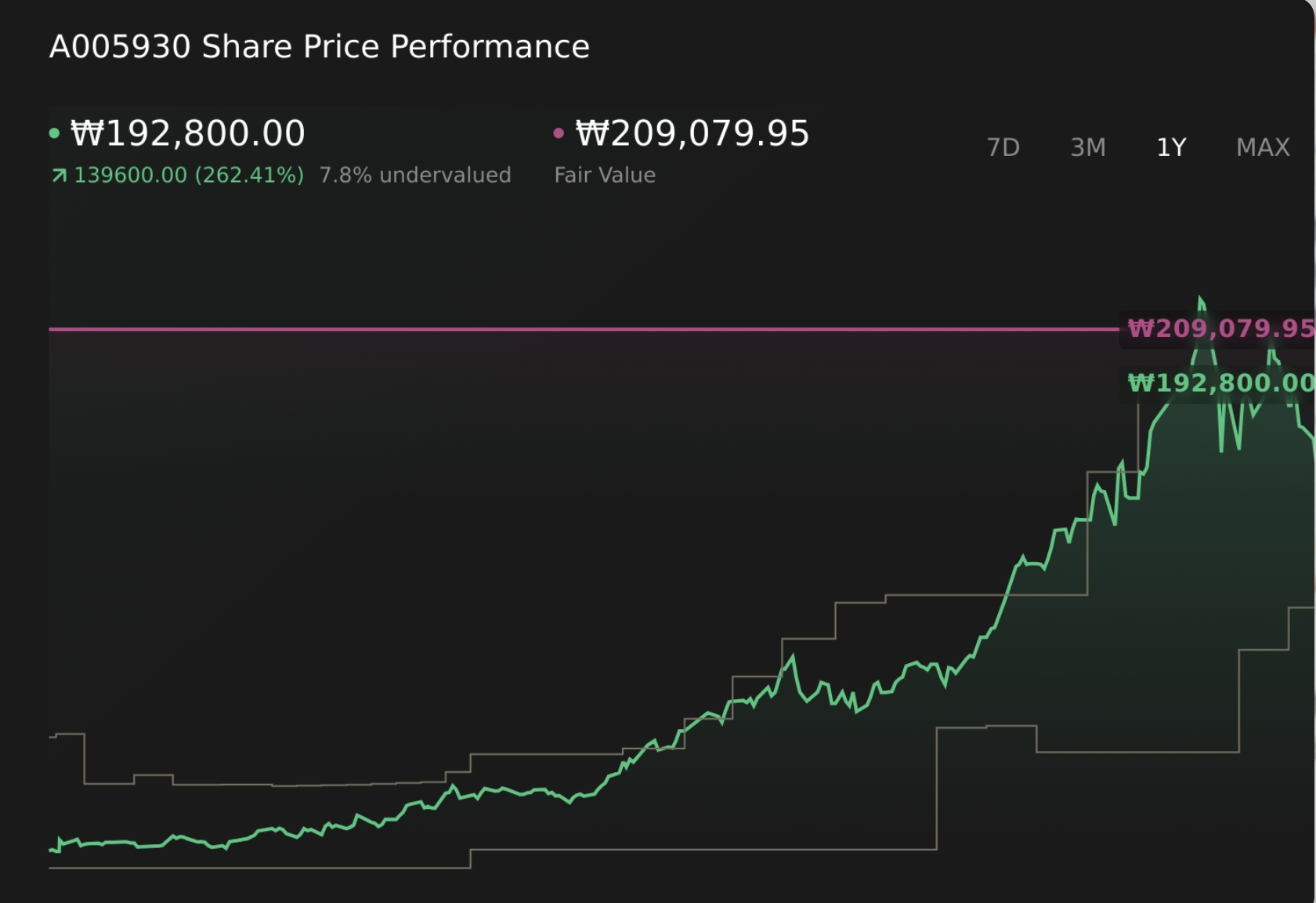 圖表顯示，三星電子優先股過去一年累計上漲262%，最新股價約19.28萬韓元。儘管升幅顯著，但按平臺模型測算，其公允價值約為20.91萬韓元，當前股價仍較公允價值折讓約7.8%。