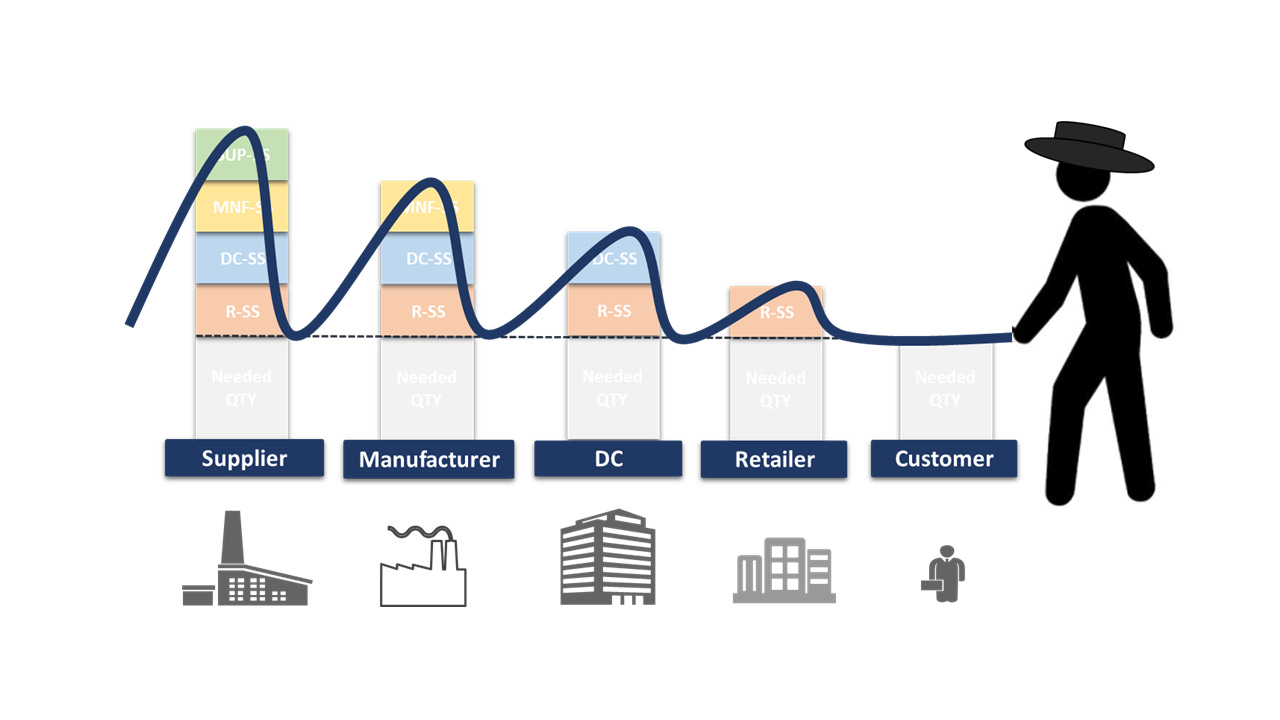 Understanding the Bullwhip Effect in Demand Planning - Intelichain