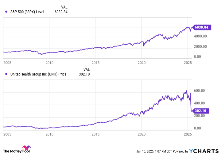 ^SPX data by YCharts.